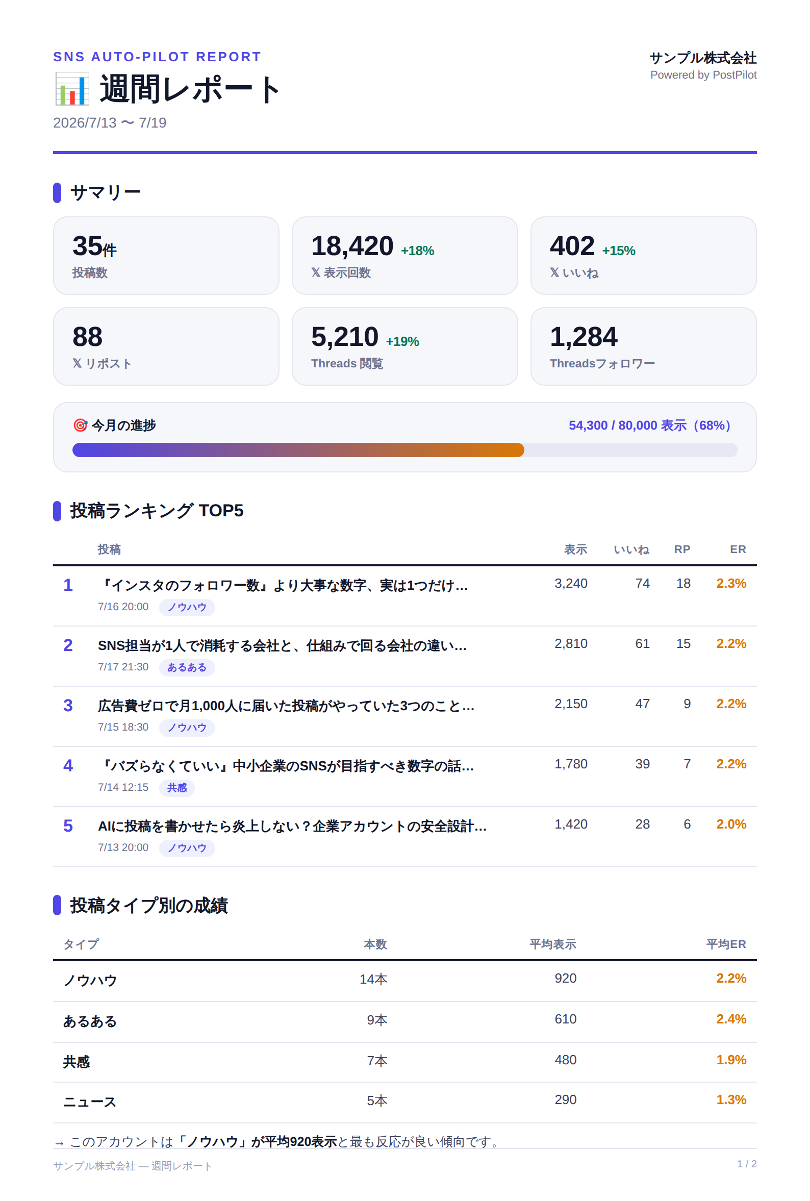 週間レポートのサンプル1ページ目：サマリー・投稿ランキング・投稿タイプ別の成績