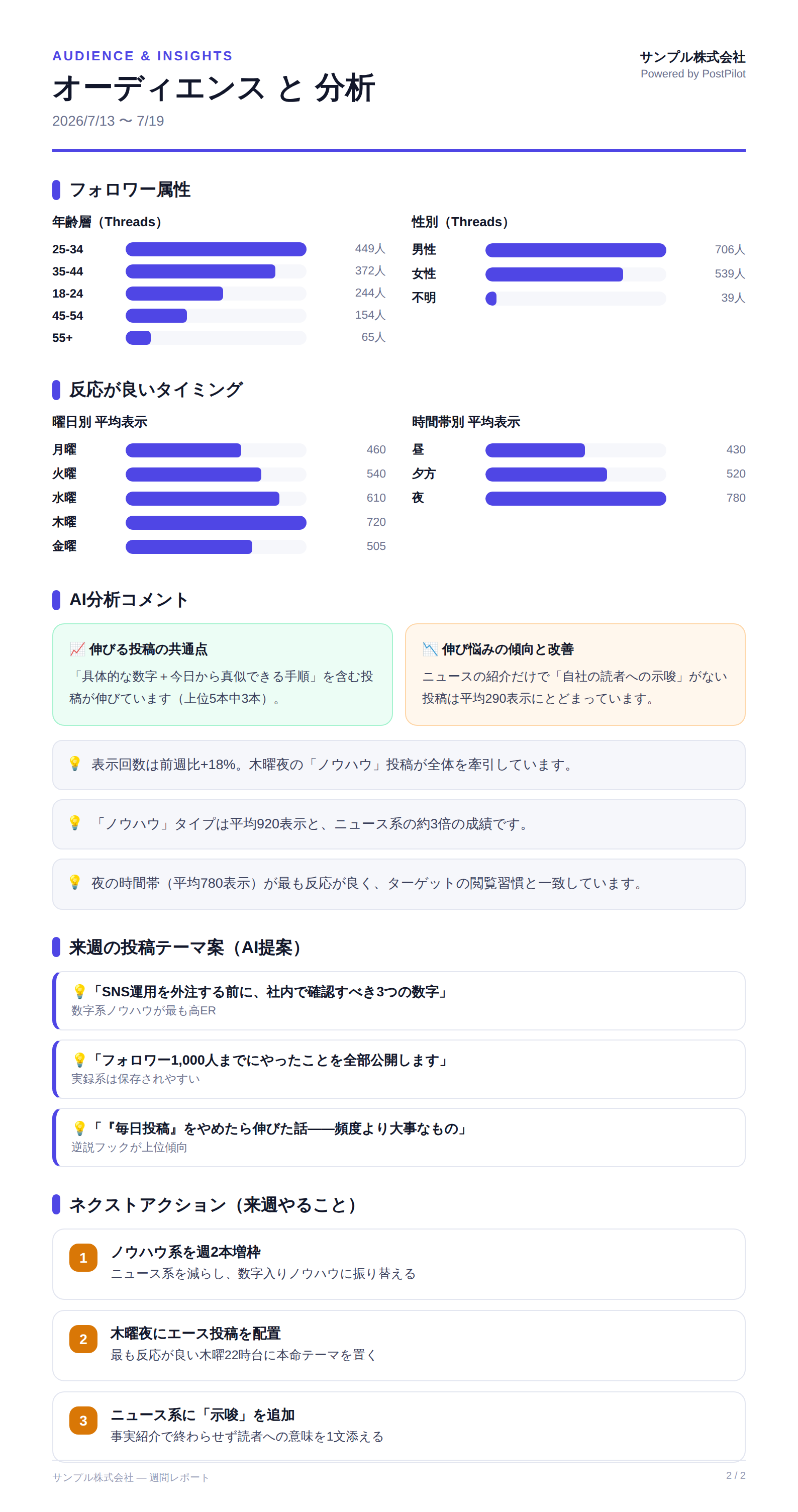 週間レポートのサンプル2ページ目：フォロワー属性・AI分析・来週のテーマ案・ネクストアクション